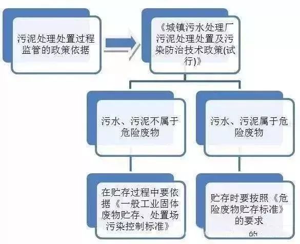 污泥处理