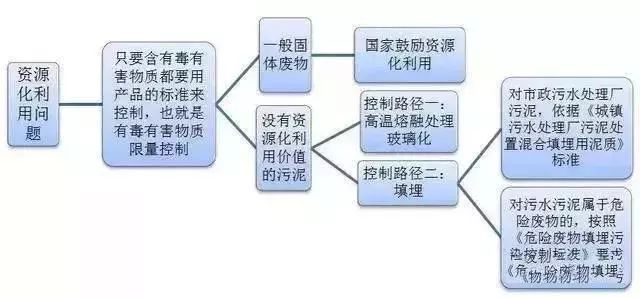 污泥处理